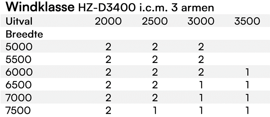 Windklasse-tabel-HZ-D3400-icm-3-armen